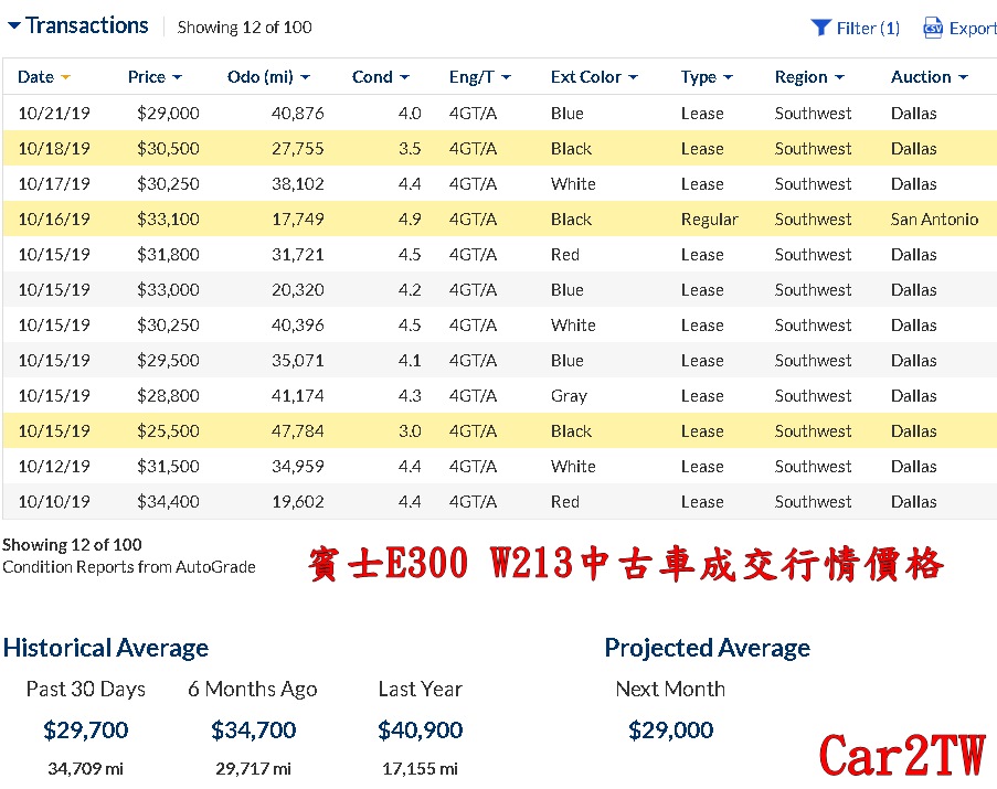 客戶常常詢問Car2TW說賓士E300外匯車價格多少錢？台灣外匯車賓士E300價格行情如何來的呢？原來從美國中古車行情加上台灣汽車關稅及相關費用得來的，上圖是美國賓士E300在中古車拍賣網站從2019年10/10到10/21這幾天成交價格，請注意這只是其中一個拍賣網站上的價格，全美國有數百個中古車拍賣網站每天有數十台賓士E300成交價格，這些賓士E300都是2017年中古車，大部分都是公司租賃車Lease car，那幾天E300在中古車拍賣網站上最便宜美金價格$25500，最貴價格$34400，接近美金一萬元折合台幣30萬左右差異，所以客戶詢問E300外匯價格多少錢？原來絕大部分外匯車都是中古車，中古車價格區間非常大，決定價格因素包含年份、車況、里程數、配備及顏色等，E300外匯價格多少錢呢？同年份最便宜跟最貴價錢可能差距50萬台幣喔。